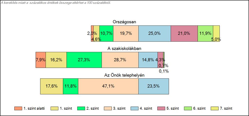 szakiskolájában Matematika A tanulók képességszintek