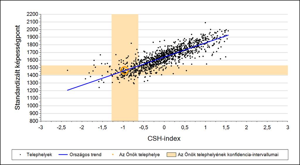 2a Átlageredmény a CSH-index tükrében* A telephelyek tanulóinak a CSH-index alapján várható és tényleges teljesítménye Matematika A szakiskolai telephelyek tanulóinak a CSH-index alapján várható és