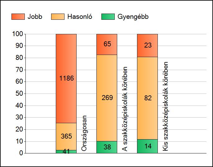 1a Átlageredmények A telephelyek átlageredményeinek összehasonlítása Szövegértés Az Önök eredményei a szakközépiskolai telephelyek eredményeihez viszonyítva A szignifikánsan jobban, hasonlóan,