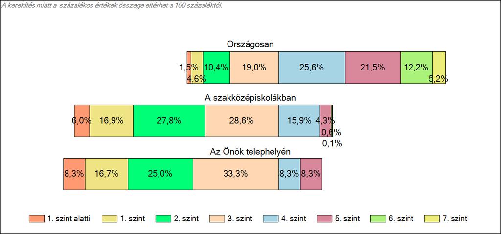 1c Képességeloszlás Az országos eloszlás, valamint a tanulók eredményei a szakközépiskolákban és az Önök