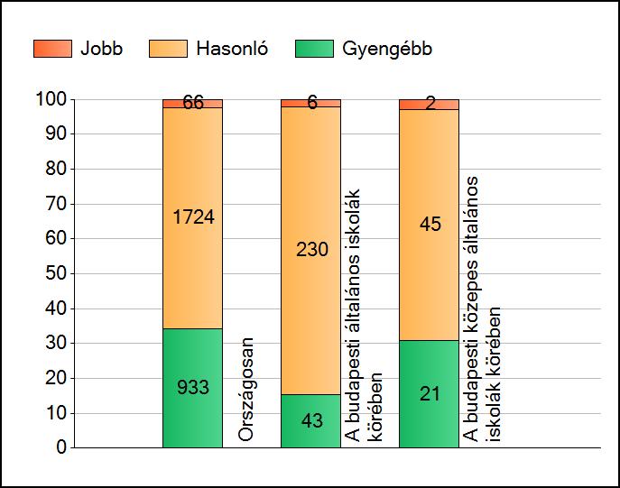 1a Átlageredmények A telephelyek átlageredményeinek összehasonlítása Matematika Az Önök eredményei a budapesti általános iskolai telephelyek eredményeihez viszonyítva A szignifikánsan jobban,