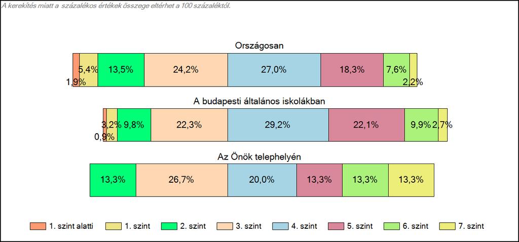 1c Képességeloszlás Az országos eloszlás, valamint a tanulók eredményei a budapesti általános iskolákban és az Önök