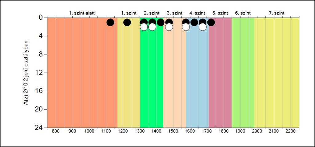 5b A képességeloszlás osztályonként A tanulók eredményei