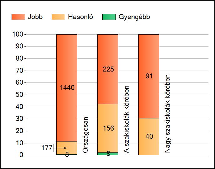 1a Átlageredmények A telephelyek átlageredményeinek összehasonlítása Szövegértés Az Önök eredményei a szakiskolai telephelyek eredményeihez viszonyítva A szignifikánsan jobban, hasonlóan, illetve