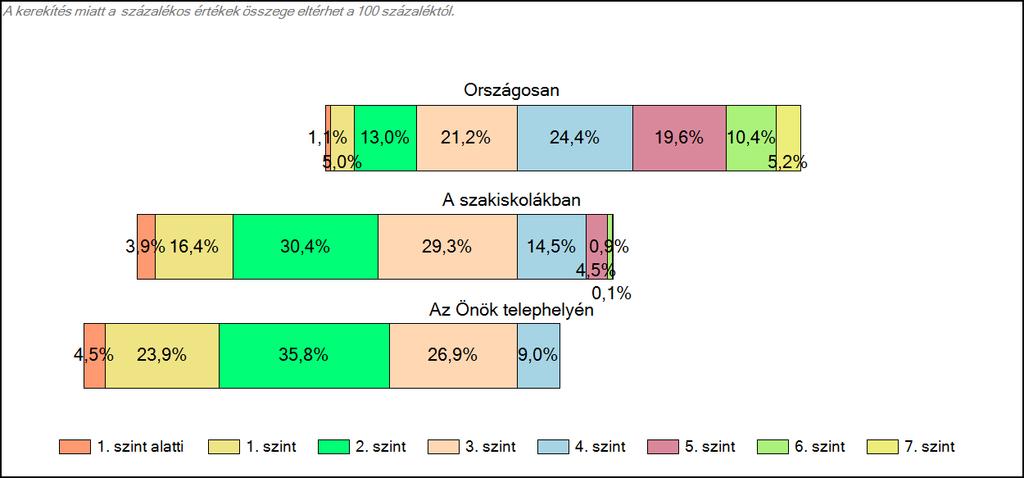 1c Képességeloszlás Az országos eloszlás, valamint a tanulók eredményei a szakiskolákban és az Önök