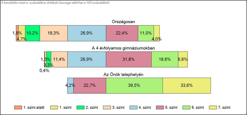 Önök 4 évfolyamos gimnáziumában Matematika A tanulók