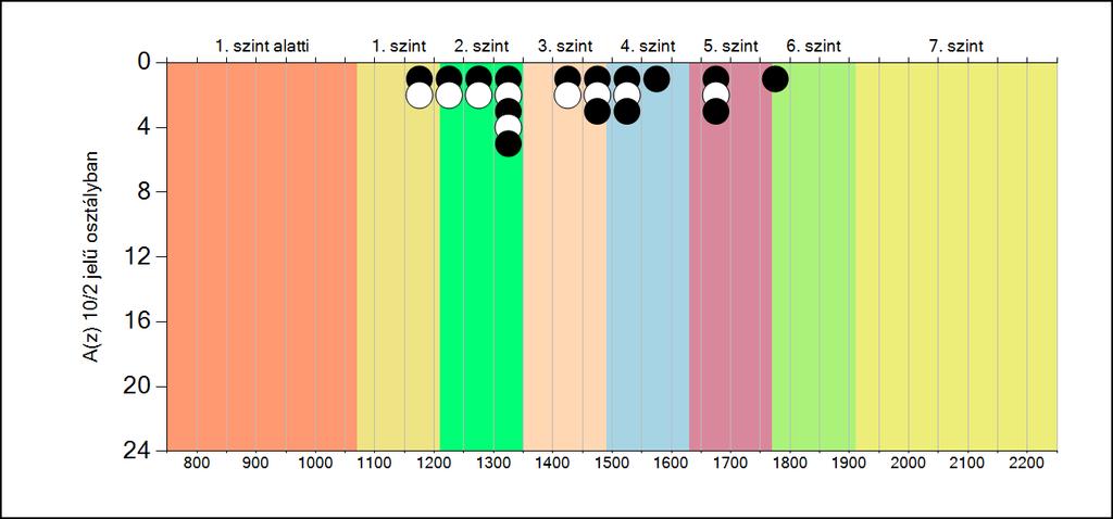 5b A képességeloszlás osztályonként A tanulók eredményei