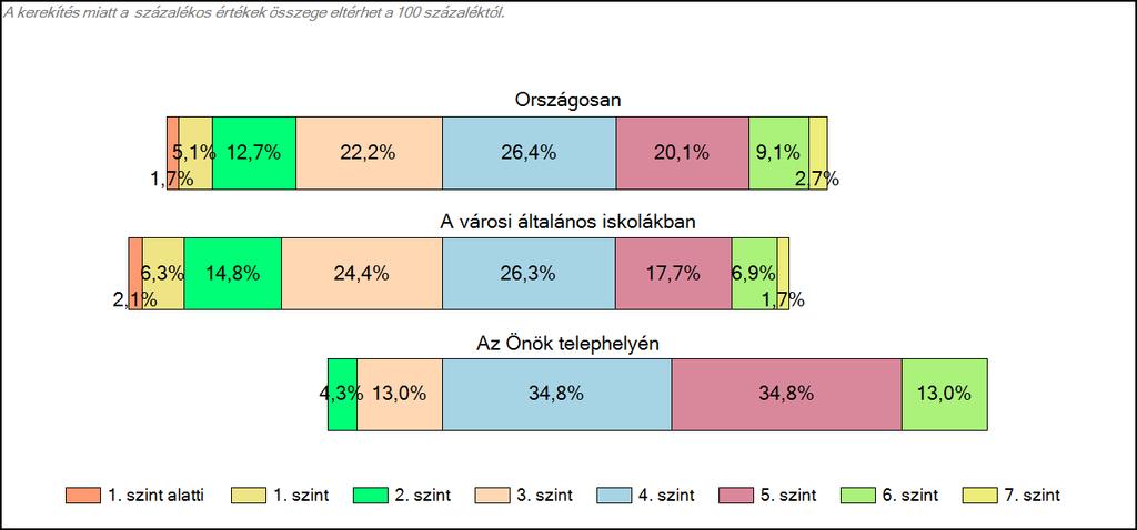 általános iskolájában Matematika A tanulók képességszintek