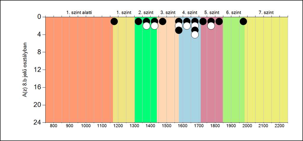 5b A képességeloszlás osztályonként A tanulók eredményei