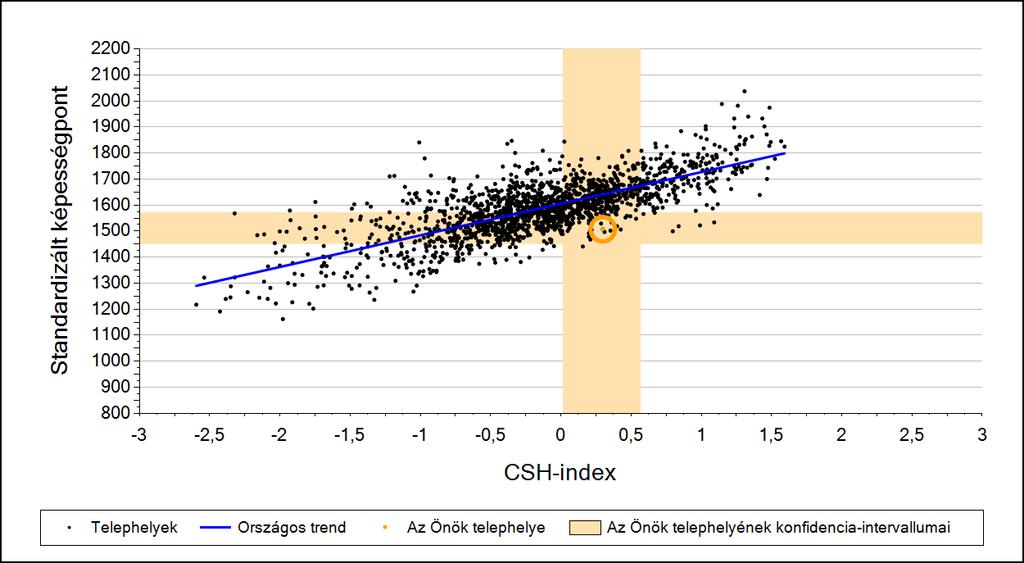 2a Átlageredmény a CSH-index tükrében* A telephelyek tanulóinak a CSH-index alapján várható és tényleges teljesítménye Matematika A városi általános iskolai telephelyek tanulóinak a CSH-index alapján