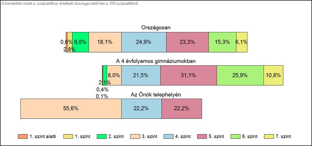 1c Képességeloszlás Az országos eloszlás, valamint a tanulók eredményei a 4 évfolyamos gimnáziumokban és az Önök 4