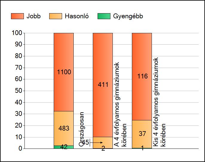 1a Átlageredmények A telephelyek átlageredményeinek összehasonlítása Matematika Az Önök eredményei a 4 évfolyamos gimnáziumi telephelyek eredményeihez viszonyítva A szignifikánsan jobban, hasonlóan,