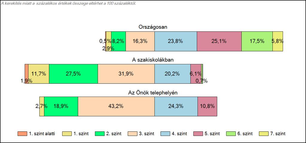 szakiskolájában Szövegértés A tanulók képességszintek