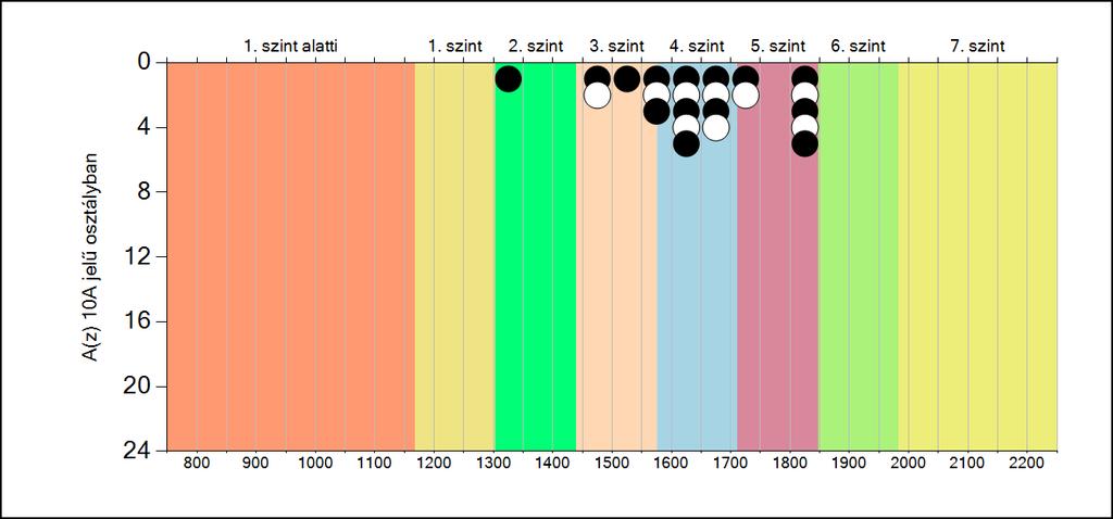 5b A képességeloszlás osztályonként A tanulók eredményei az