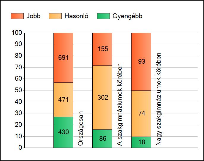 1a Átlageredmények A telephelyek átlageredményeinek összehasonlítása Szövegértés Az Önök eredményei a szakgimnáziumi telephelyek eredményeihez viszonyítva A szignifikánsan jobban, hasonlóan, illetve