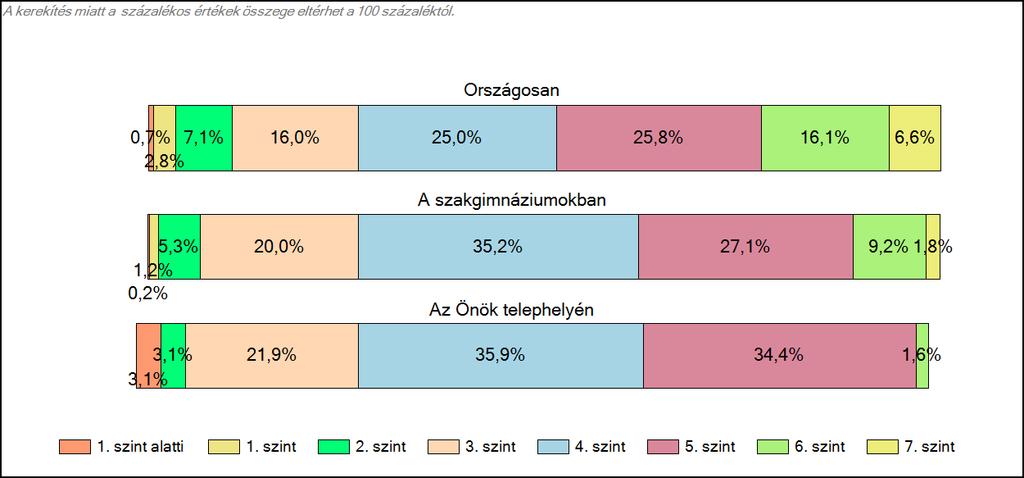 szakgimnáziumában Szövegértés A tanulók képességszintek