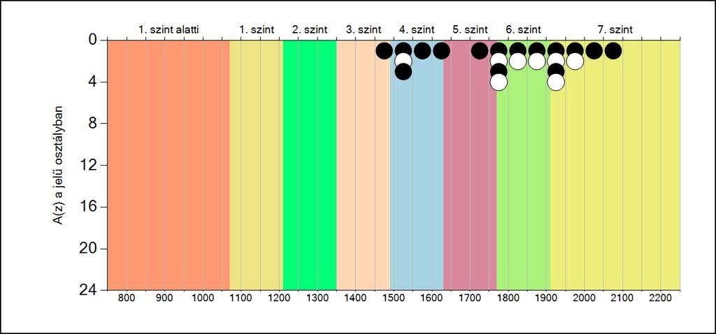 5b A képességeloszlás osztályonként A tanulók eredményei az