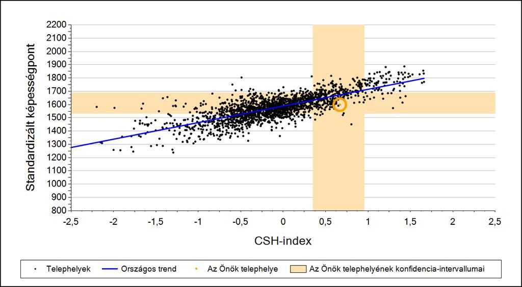 2a Átlageredmény a CSH-index tükrében* A telephelyek tanulóinak a CSH-index alapján várható és tényleges teljesítménye Szövegértés A községi általános iskolai telephelyek tanulóinak a CSH-index