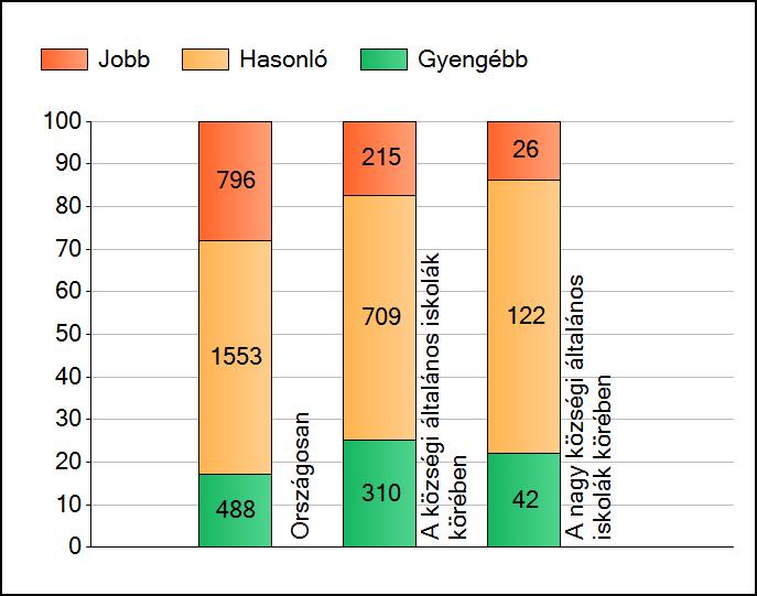 1a Átlageredmények A telephelyek átlageredményeinek összehasonlítása Matematika Az Önök eredményei a községi általános iskolai telephelyek eredményeihez viszonyítva A szignifikánsan jobban,