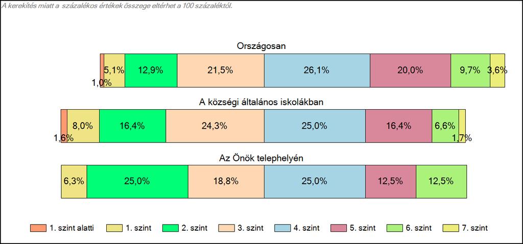 Önök községi általános iskolájában Matematika A tanulók