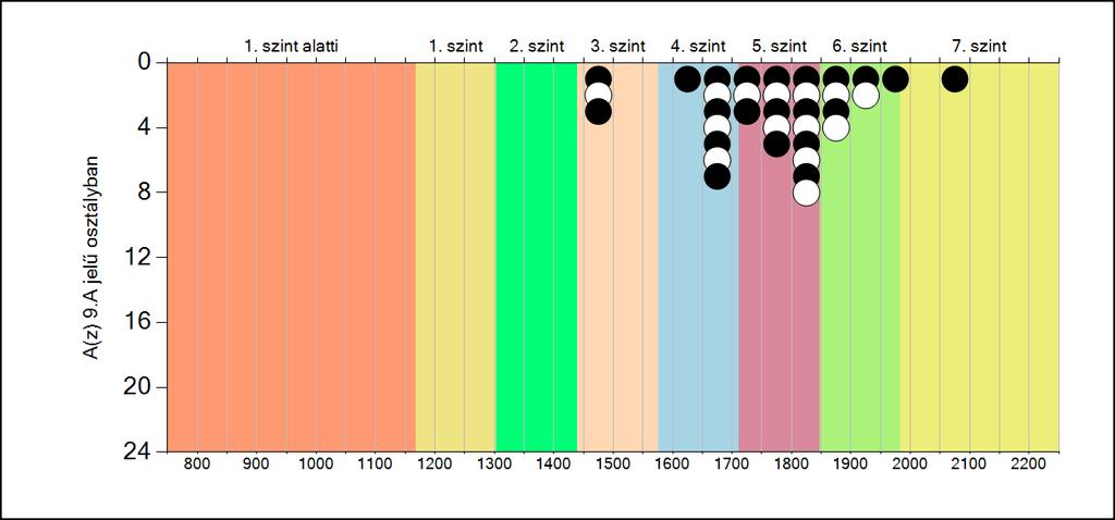 5b A képességeloszlás osztályonként A tanulók eredményei
