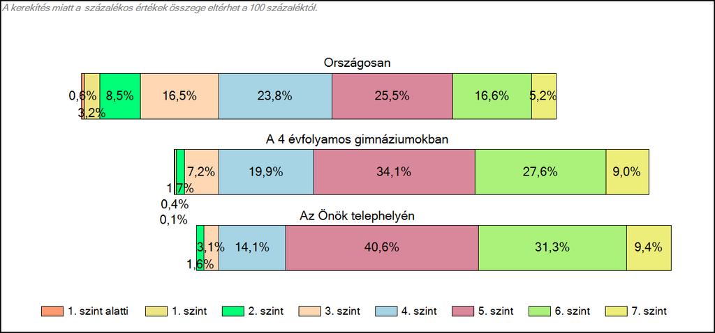 4 évfolyamos gimnáziumában Szövegértés A tanulók