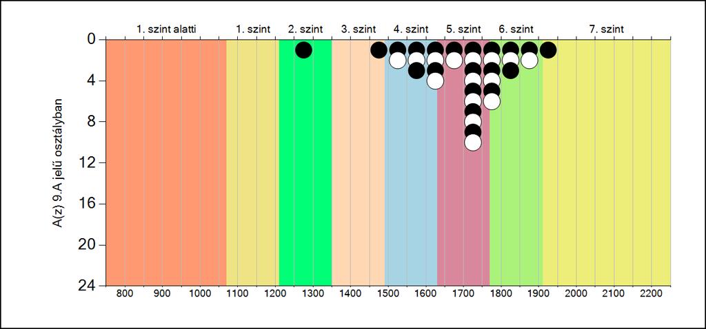 5b A képességeloszlás osztályonként A tanulók eredményei