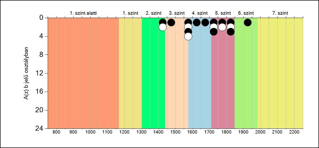 5b A képességeloszlás osztályonként A tanulók eredményei