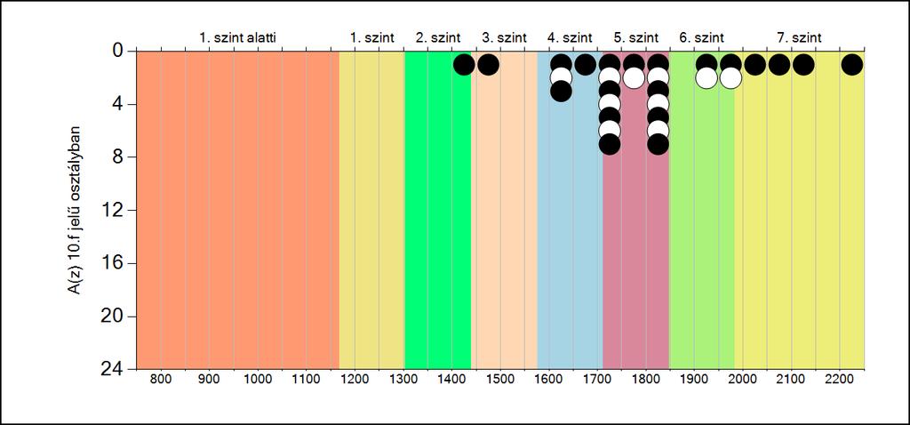 5b A képességeloszlás osztályonként A tanulók eredményei