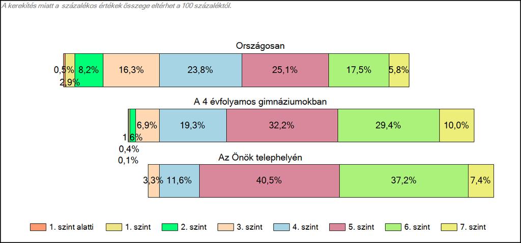 4 évfolyamos gimnáziumában Szövegértés A tanulók