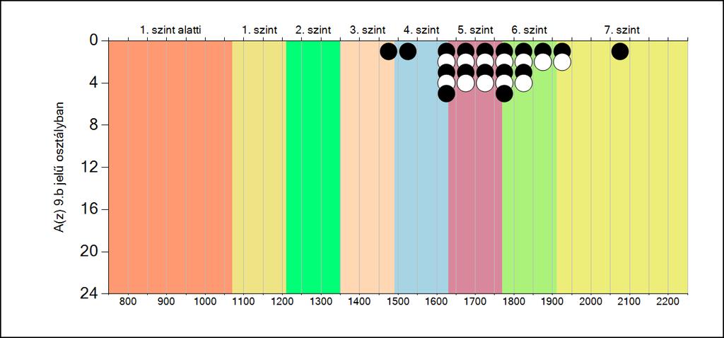 5b A képességeloszlás osztályonként A tanulók eredményei