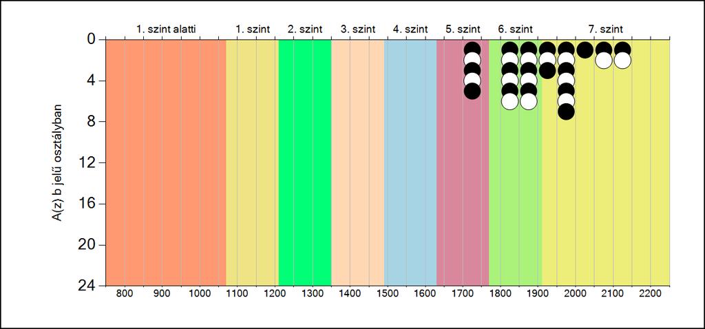 5b A képességeloszlás osztályonként A tanulók eredményei az