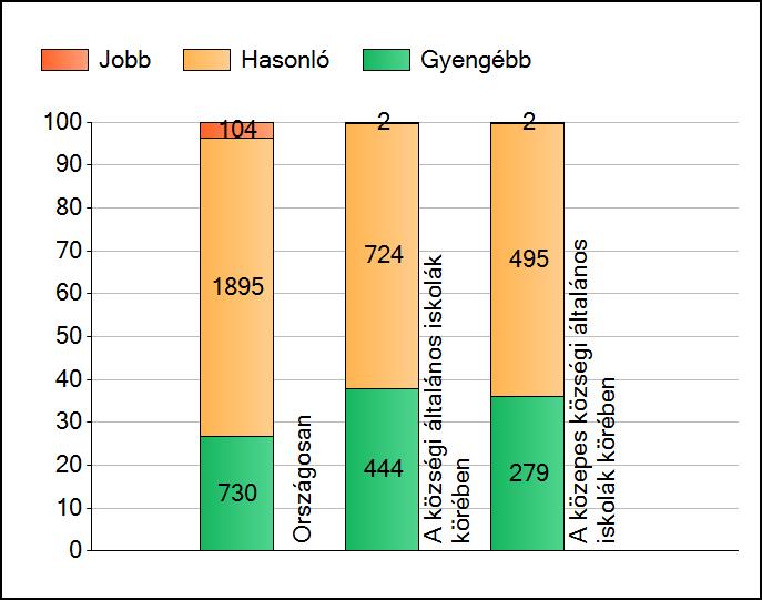 1a Átlageredmények A telephelyek átlageredményeinek összehasonlítása Szövegértés Az Önök eredményei a községi általános iskolai telephelyek eredményeihez viszonyítva A szignifikánsan jobban,