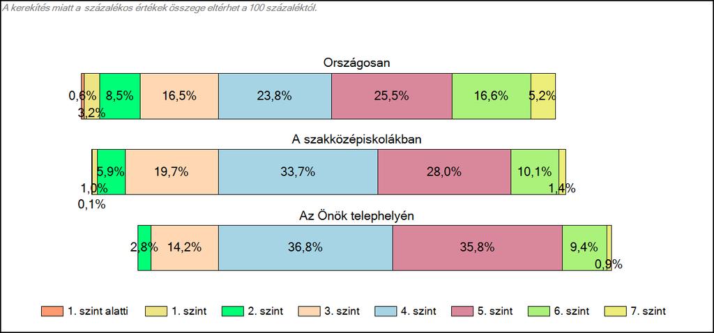 1c Képességeloszlás Az országos eloszlás, valamint a tanulók eredményei a szakközépiskolákban és az Önök