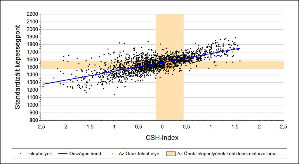 2a Átlageredmény a CSH-index tükrében* A telephelyek tanulóinak a CSH-index alapján várható és tényleges teljesítménye Szövegértés A megyeszékhelyi általános iskolai telephelyek tanulóinak a