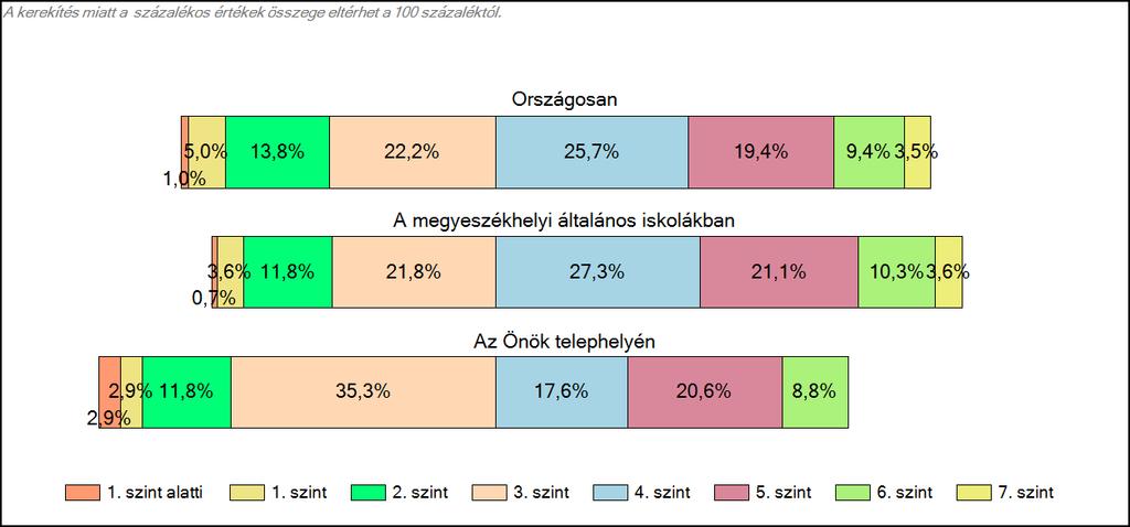 megyeszékhelyi általános iskolájában Matematika A tanulók