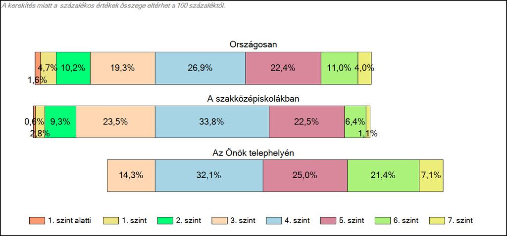 szakközépiskolájában Matematika A tanulók