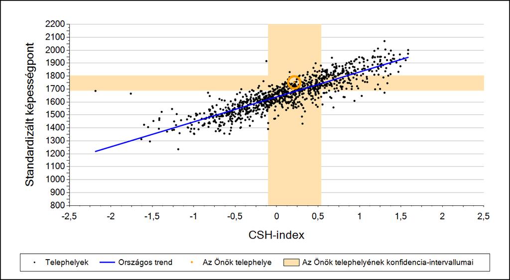 2a Átlageredmény a CSH-index tükrében* A telephelyek tanulóinak a CSH-index alapján várható és tényleges teljesítménye Matematika A szakközépiskolai telephelyek tanulóinak a CSH-index alapján várható