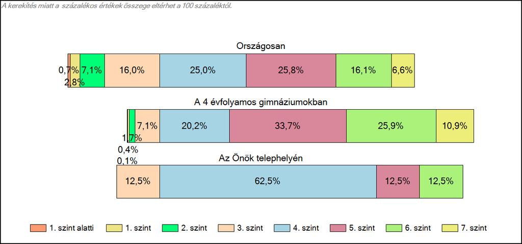 1c Képességeloszlás Az országos eloszlás, valamint a tanulók eredményei a 4 évfolyamos gimnáziumokban és az Önök 4