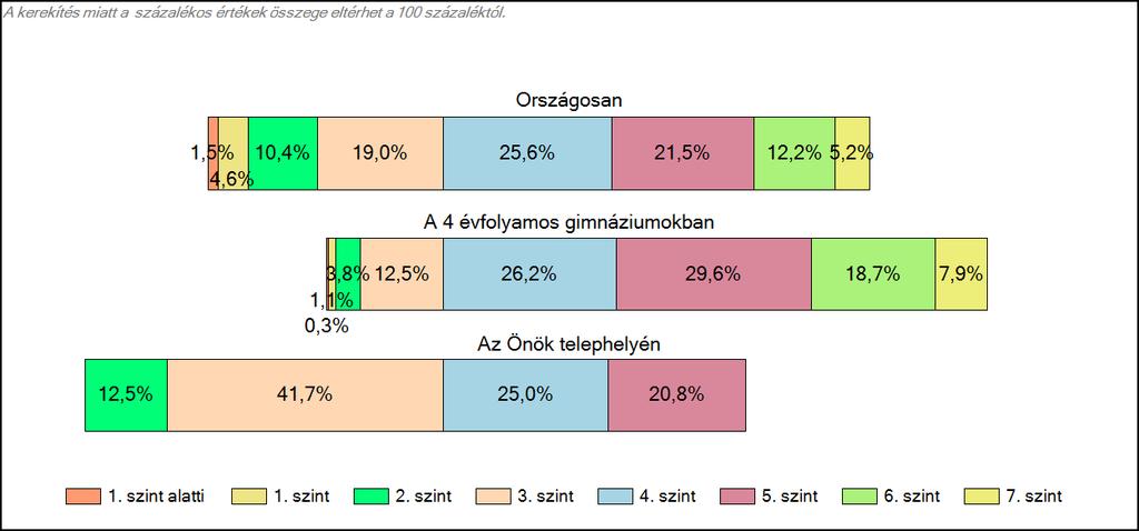 Matematika A tanulók képességszintek