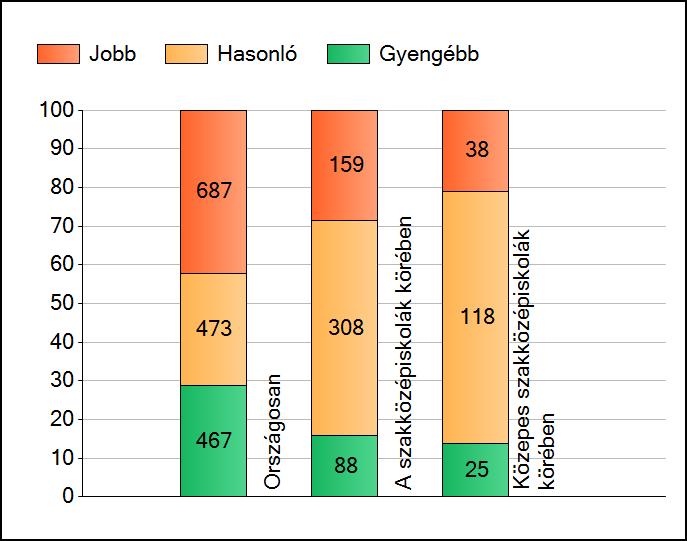 1a Átlageredmények A telephelyek átlageredményeinek összehasonlítása Szövegértés Az Önök eredményei a szakközépiskolai telephelyek eredményeihez viszonyítva A szignifikánsan jobban, hasonlóan,