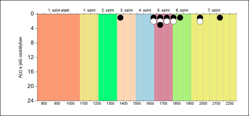 5b A képességeloszlás osztályonként A tanulók eredményei