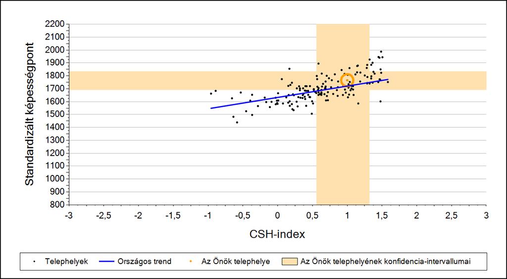 2a Átlageredmény a CSH-index tükrében* A telephelyek tanulóinak a CSH-index alapján várható és tényleges teljesítménye Matematika A budapesti általános iskolai telephelyek tanulóinak a CSH-index