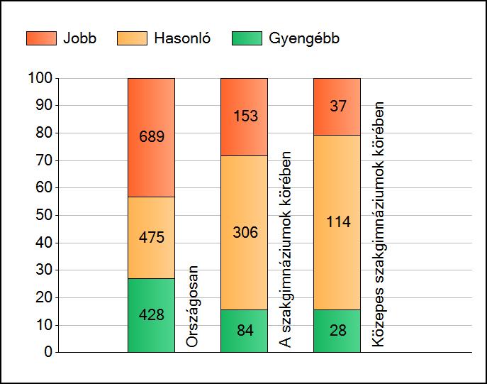 1a Átlageredmények A telephelyek átlageredményeinek összehasonlítása Szövegértés Az Önök eredményei a szakgimnáziumi telephelyek eredményeihez viszonyítva A szignifikánsan jobban, hasonlóan, illetve