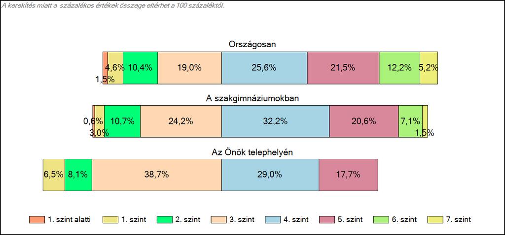 szakgimnáziumában Matematika A tanulók képességszintek