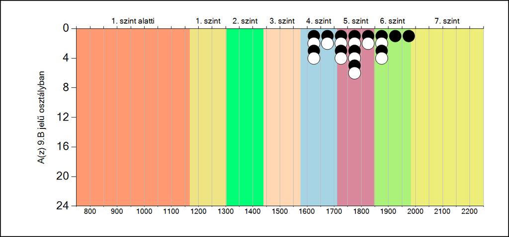 5b A képességeloszlás osztályonként A tanulók eredményei az