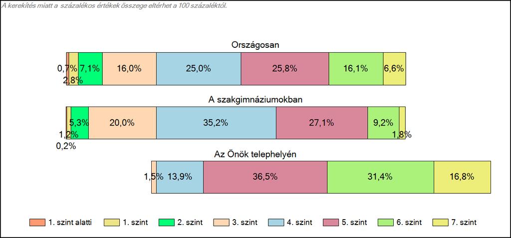 szakgimnáziumában Szövegértés A tanulók képességszintek