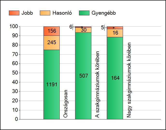 1a Átlageredmények A telephelyek átlageredményeinek összehasonlítása Matematika Az Önök eredményei a szakgimnáziumi telephelyek eredményeihez viszonyítva A szignifikánsan jobban, hasonlóan, illetve