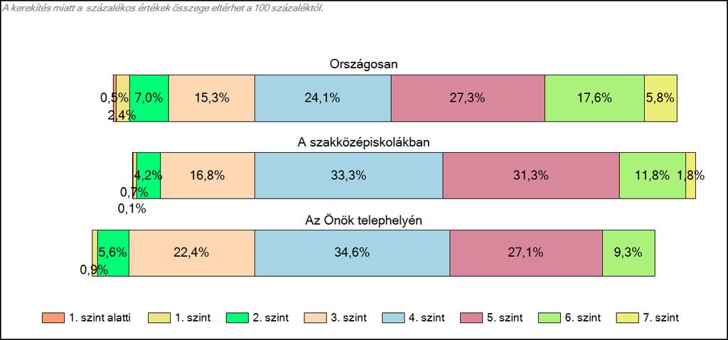 Szövegértés A tanulók képességszintek