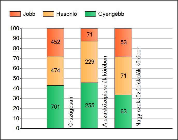 1a Átlageredmények A telephelyek átlageredményeinek összehasonlítása Matematika Az Önök eredményei a szakközépiskolai telephelyek eredményeihez viszonyítva A szignifikánsan jobban, hasonlóan, illetve